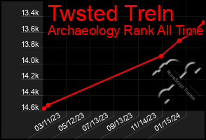 Total Graph of Twsted Treln