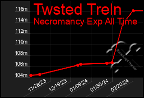 Total Graph of Twsted Treln