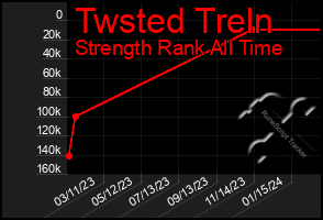 Total Graph of Twsted Treln