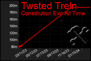 Total Graph of Twsted Treln