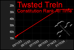 Total Graph of Twsted Treln