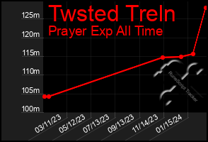 Total Graph of Twsted Treln