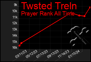 Total Graph of Twsted Treln