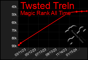 Total Graph of Twsted Treln