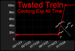 Total Graph of Twsted Treln