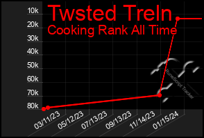 Total Graph of Twsted Treln