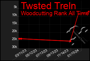 Total Graph of Twsted Treln