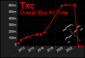 Total Graph of Txc