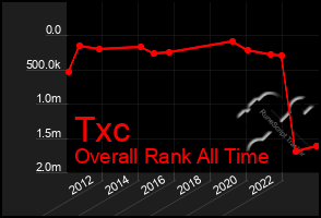 Total Graph of Txc