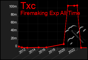 Total Graph of Txc