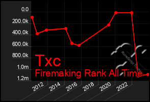 Total Graph of Txc