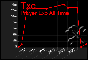 Total Graph of Txc