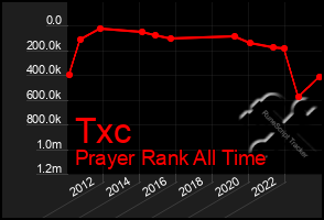 Total Graph of Txc