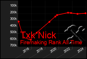 Total Graph of Txk Nick