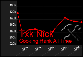 Total Graph of Txk Nick