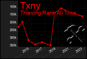 Total Graph of Txny