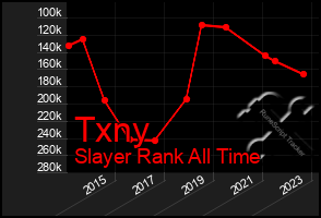 Total Graph of Txny