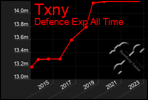 Total Graph of Txny