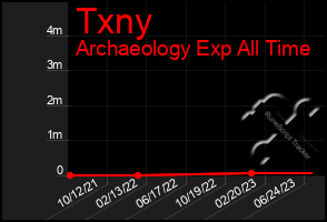 Total Graph of Txny