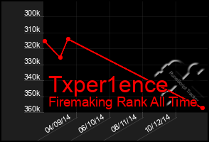 Total Graph of Txper1ence