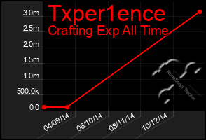 Total Graph of Txper1ence