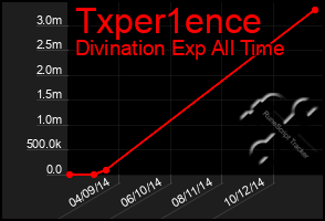 Total Graph of Txper1ence