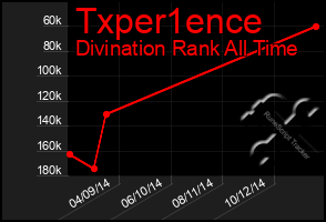 Total Graph of Txper1ence