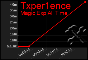 Total Graph of Txper1ence