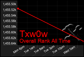 Total Graph of Txw0w