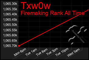 Total Graph of Txw0w