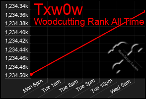 Total Graph of Txw0w