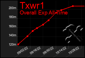 Total Graph of Txwr1