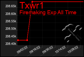 Total Graph of Txwr1