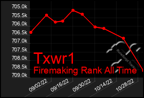 Total Graph of Txwr1