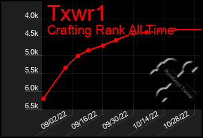 Total Graph of Txwr1