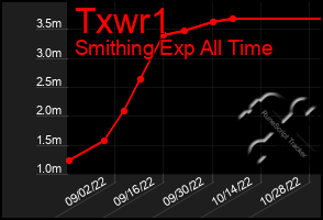 Total Graph of Txwr1