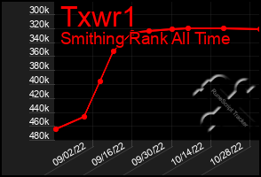 Total Graph of Txwr1