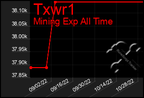 Total Graph of Txwr1