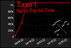 Total Graph of Txwr1