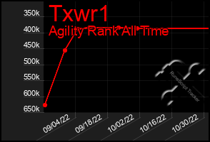 Total Graph of Txwr1