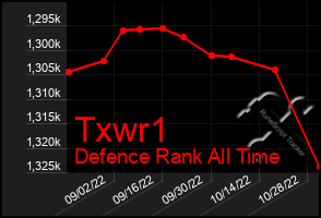 Total Graph of Txwr1