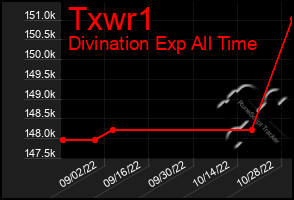 Total Graph of Txwr1