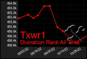 Total Graph of Txwr1