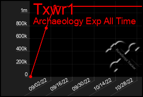 Total Graph of Txwr1