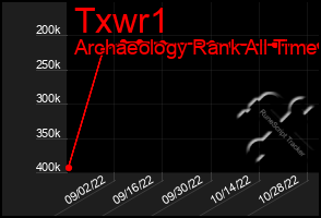 Total Graph of Txwr1