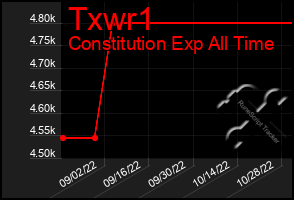 Total Graph of Txwr1