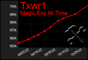 Total Graph of Txwr1