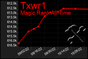 Total Graph of Txwr1