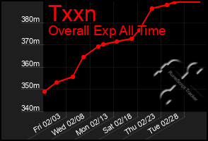 Total Graph of Txxn