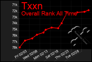 Total Graph of Txxn